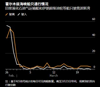 霍尔木兹海峡船舶追踪：伊拉克超级油轮和液化石油气运输船驶往印度