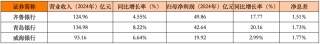归母净利润49亿VS增速20%！山东城商行“三国杀”：谁才是真正的赢家