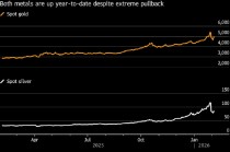 金价跌破后反弹站上5000美元 历史性回落吸引逢低买盘入场