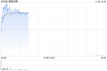 硬蛋创新早盘涨超6% 分拆科通技术及建议A股上市获联交所批准