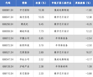 华安基金科创板ETF周报：政策持续赋能硬科技，科创芯片指数周涨2.42%