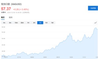 “8连涨”后白银回调，这一次“白银牛市”会像1980年、2011年那样“新高后崩盘”吗？
