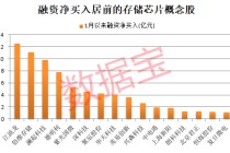 存储芯片超级周期到来，融资客出手抢筹16只概念股