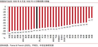 中信证券：美国大萧条时期的关税战与资产表现