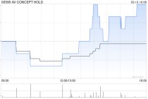 AV CONCEPT HOLD于3月13日斥资46.41万港元回购120万股