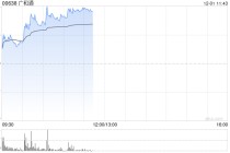 广和通早盘涨逾14% 公司与珞博智能达成战略合作