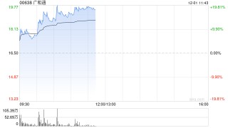 广和通早盘涨逾14% 公司与珞博智能达成战略合作