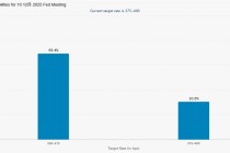 美联储下个月降息概率一夜翻倍