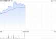 联易融科技-W午前涨逾7% 香港推进稳定币应用场景多元化