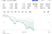 万科企业午后股价持续走低