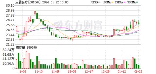 三星医疗：公司高度重视市值管理工作
