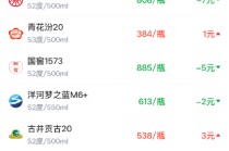 酒价内参2月13日价格发布 青花汾20小幅上涨1元/瓶