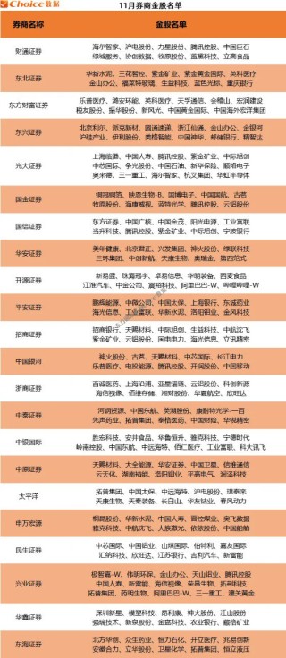 券商10月金股最高上涨64% 11月金股重磅出炉！