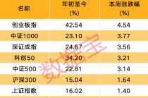 下周，科技板块最受投资者关注！