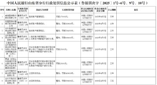 山东临清农商银行被罚65.6万元：违反账户管理规定、与身份不明的客户进行交易