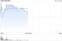 挚达科技盘中涨超24% 公司正式入通有望带来估值流通性双提升