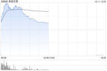 荣昌生物盘中涨超7% 公布PD-1/VEGF双抗非小细胞肺癌临床数据