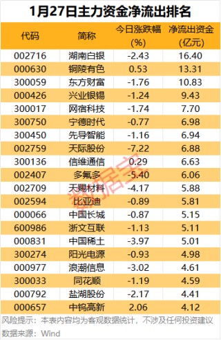 主力资金 | 5股尾盘获抢筹超2亿元