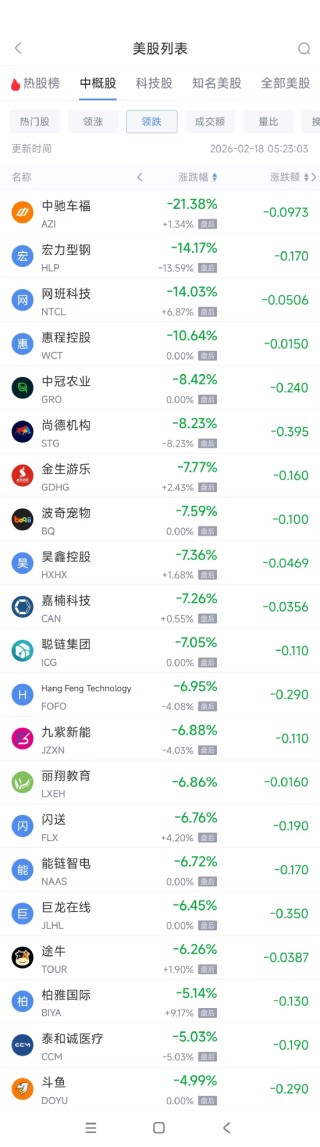 2月18日热门中概股涨跌不一 华住酒店集团涨2.84%，腾讯音乐跌3.19%