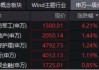 国防军工爆发涨停潮，中航成飞20CM！主力资金半日加仓59亿元！512810放量劲涨3.49%