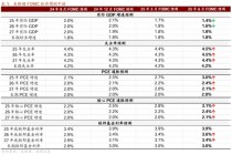 招商宏观：平淡FOMC之外的两条线索