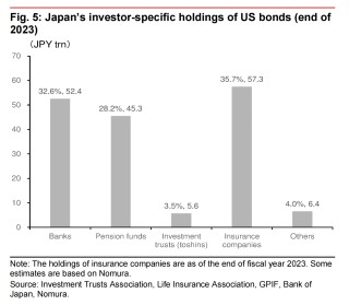 野村：日本寿险美元资产占比过高，一旦减持或对冲，将对美元产生重大压力