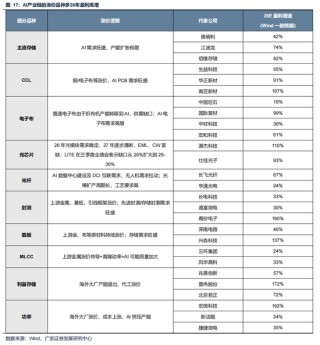 广发策略：美伊局势和两会后的市场最新判断，建议配置一季报确定性高的存储、半导体设备等行业