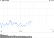 午盘：美股维持下跌局面 标普指数六连涨后走低