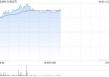 心动公司盘中涨超8% 《伊瑟》国际服今日上线机构看好公司业绩增长