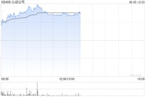心动公司盘中涨超8% 《伊瑟》国际服今日上线机构看好公司业绩增长