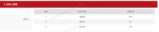 券商原副总裁，创办私募：长城证券原副总裁徐浙鸿、招商证券原投资经理彭小泉退休后选择“奔私”再创业