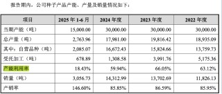 大幅下调半年度业绩，正大种业高度依赖经销渠道