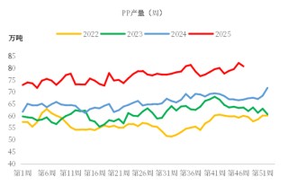 【市场聚焦】聚烯烃：弱势延续