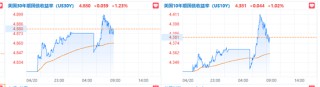 特朗普欲“罢免”鲍威尔引发市场恐慌，美国股汇债“三杀”，黄金涨破3420美元