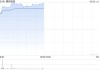 健倍苗苗绩后涨超11% 预计全年纯利同比增长不少于50%
