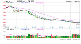 午评：沪金涨超1% 氧化铝跌超3%