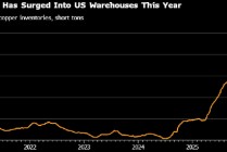 伦敦期铜创历史新高 供应担忧带动上涨行情