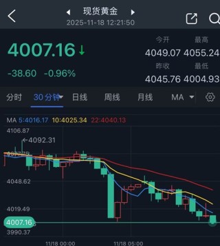 黄金突然猛烈回调！金价暴跌近40美元 FXStreet高级分析师金价交易分析
