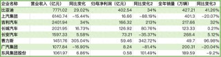 新能源车盈利拐点：8家上市车企去年合计净利854亿元，多家扭亏