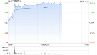 神威药业早盘涨超3% 国元国际给予目标价10.04港元