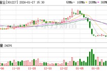 产能利用率低 森鹰窗业预计2025年净利润亏损
