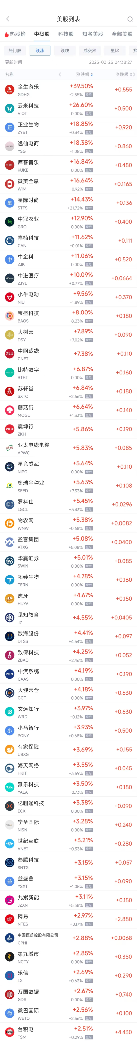 周一热门中概股涨跌不一 台积电涨2.51%，新东方跌5.26%  第1张