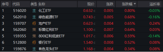 A港科技股杀跌，创业板人工智能逼近阶段低点，小米天量巨震！红利、周期逆市崛起，化工ETF（516020）涨0.8%  第1张