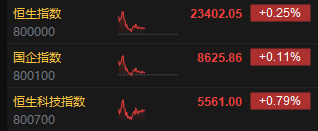 午评:港股恒指涨0.25% 恒生科指涨0.79% 农夫山泉绩后跌超8% 第3张 午评:港股恒指涨0.25% 恒生科指涨0.79% 农夫山泉绩后跌超8% 第3张