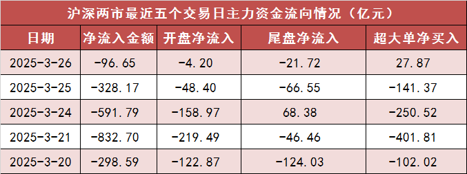 两市主力资金净流出近100亿元 汽车等行业实现净流入  第1张