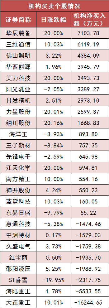 两市主力资金净流出近100亿元 汽车等行业实现净流入  第5张
