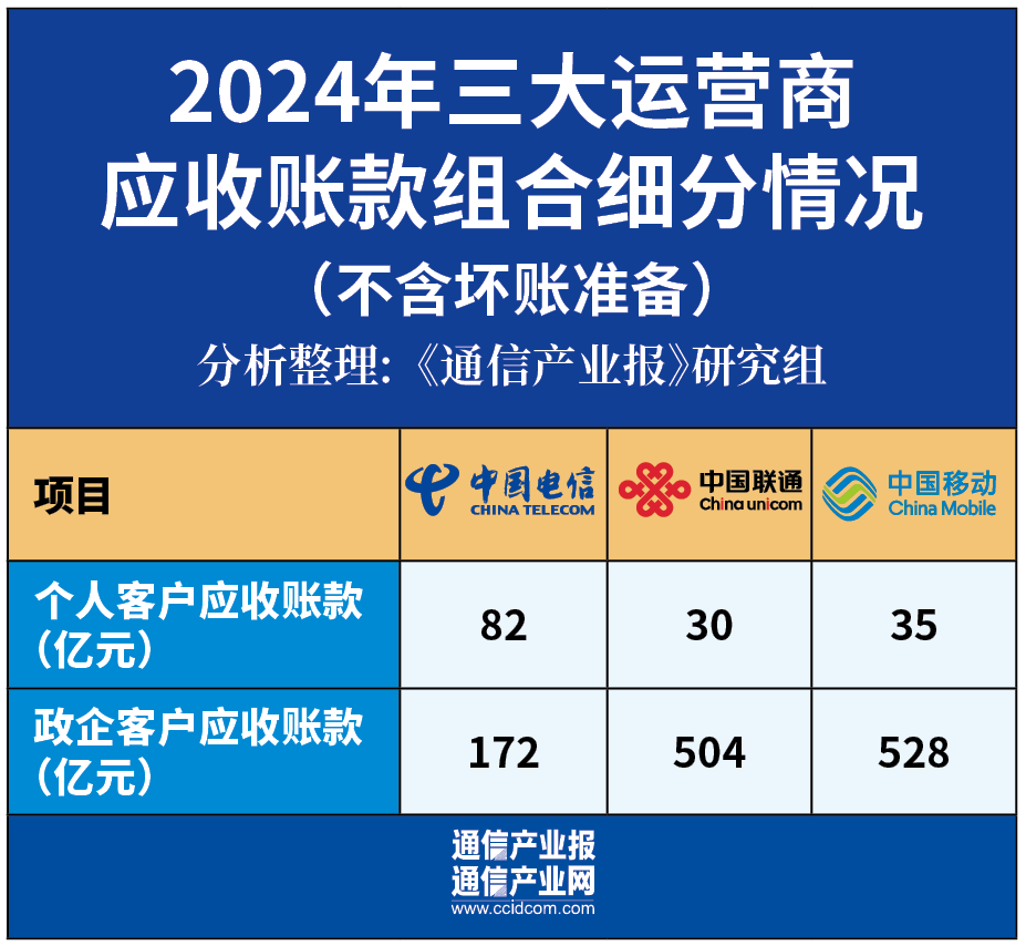 增38%！运营商应收账款集体创新高  第3张