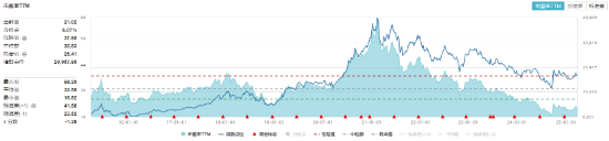 “茅五泸汾洋”齐涨！白酒+大众品双轮驱动，食品ETF（515710）上探1.27%！  第2张