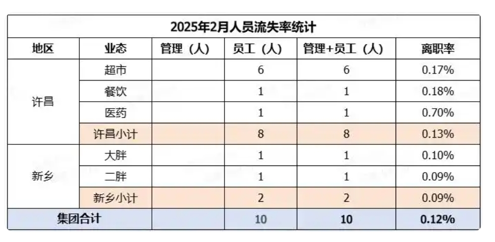 胖东来今年前两月员工月均工资9886元，店长78058元！于东来：若员工到手工资不到4000，这个超市可以关了  第3张