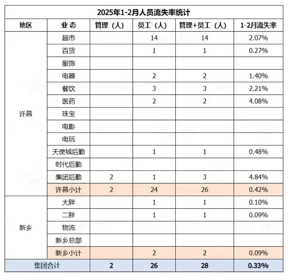 胖东来今年前两月员工月均工资9886元，店长78058元！于东来：若员工到手工资不到4000，这个超市可以关了  第4张